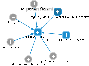 STEKO spol. s r.o. - náhled vizuálního zobrazení vztahů obchodního rejstříku