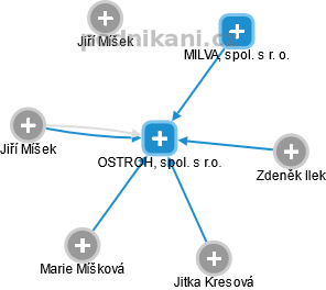 OSTROH, spol. s r.o. - náhled vizuálního zobrazení vztahů obchodního rejstříku