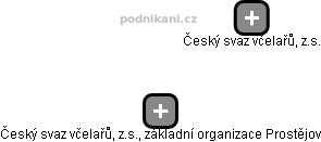 Český svaz včelařů, z.s., základní organizace Prostějov - náhled vizuálního zobrazení vztahů obchodního rejstříku
