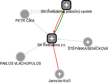 SK Řetězárna z.s. - náhled vizuálního zobrazení vztahů obchodního rejstříku