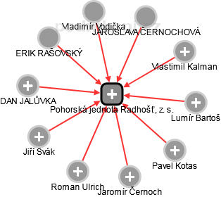 Pohorská jednota Radhošť, z. s. - náhled vizuálního zobrazení vztahů obchodního rejstříku