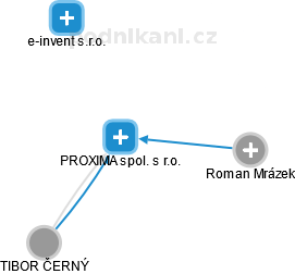 PROXIMA spol. s r.o. - náhled vizuálního zobrazení vztahů obchodního rejstříku