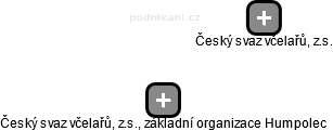 Český svaz včelařů, z.s., základní organizace Humpolec - náhled vizuálního zobrazení vztahů obchodního rejstříku