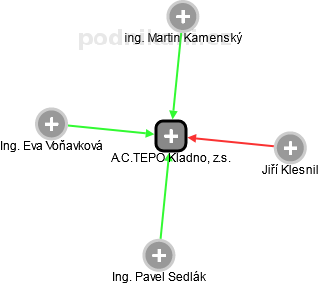 A.C.TEPO Kladno, z.s. - náhled vizuálního zobrazení vztahů obchodního rejstříku