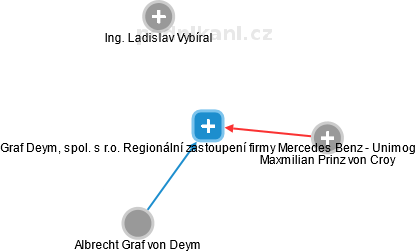 Graf Deym, spol. s r.o. Regionální zastoupení firmy Mercedes Benz - Unimog - náhled vizuálního zobrazení vztahů obchodního rejstříku