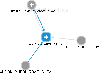 Solarpro Energy s.r.o. - náhled vizuálního zobrazení vztahů obchodního rejstříku