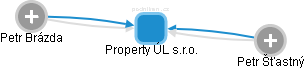 Property ÚL s.r.o. - náhled vizuálního zobrazení vztahů obchodního rejstříku