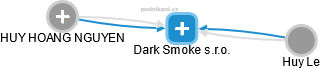 Dark Smoke s.r.o. - náhled vizuálního zobrazení vztahů obchodního rejstříku