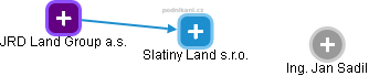 Slatiny Land s.r.o. - náhled vizuálního zobrazení vztahů obchodního rejstříku