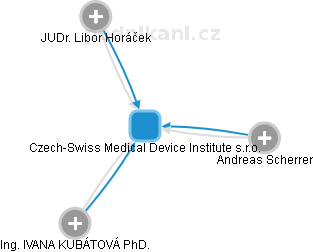 Czech-Swiss Medical Device Institute s.r.o. - náhled vizuálního zobrazení vztahů obchodního rejstříku