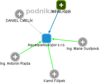 Aquavparku Kyjov s.r.o. - náhled vizuálního zobrazení vztahů obchodního rejstříku