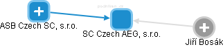 SC Czech AEG, s.r.o. - náhled vizuálního zobrazení vztahů obchodního rejstříku