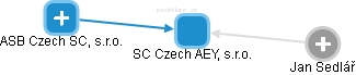 SC Czech AEY, s.r.o. - náhled vizuálního zobrazení vztahů obchodního rejstříku