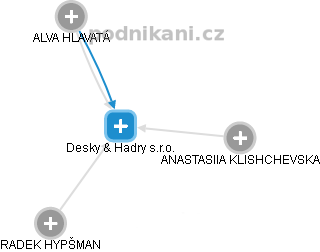 Desky & Hadry s.r.o. - náhled vizuálního zobrazení vztahů obchodního rejstříku
