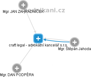 craft legal - advokátní kancelář s.r.o. - náhled vizuálního zobrazení vztahů obchodního rejstříku