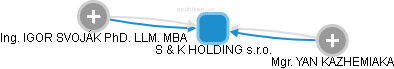 S & K HOLDING s.r.o. - náhled vizuálního zobrazení vztahů obchodního rejstříku