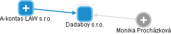 Dadaboy s.r.o. - náhled vizuálního zobrazení vztahů obchodního rejstříku