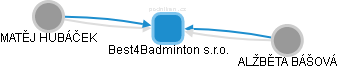Best4Badminton s.r.o. - náhled vizuálního zobrazení vztahů obchodního rejstříku