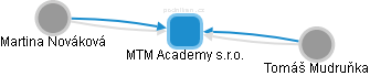 MTM Academy s.r.o. - náhled vizuálního zobrazení vztahů obchodního rejstříku