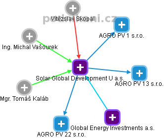 Solar Global Development U a.s. - náhled vizuálního zobrazení vztahů obchodního rejstříku