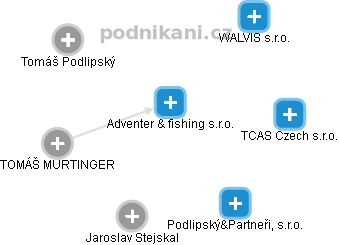 Adventer & fishing s.r.o. - náhled vizuálního zobrazení vztahů obchodního rejstříku