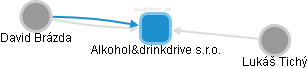 Alkohol&drinkdrive s.r.o. - náhled vizuálního zobrazení vztahů obchodního rejstříku