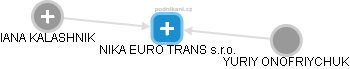 NIKA EURO TRANS s.r.o. - náhled vizuálního zobrazení vztahů obchodního rejstříku