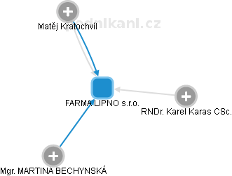 FARMA LIPNO s.r.o. - náhled vizuálního zobrazení vztahů obchodního rejstříku