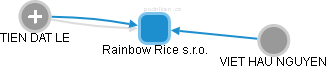 Rainbow Rice s.r.o. - náhled vizuálního zobrazení vztahů obchodního rejstříku