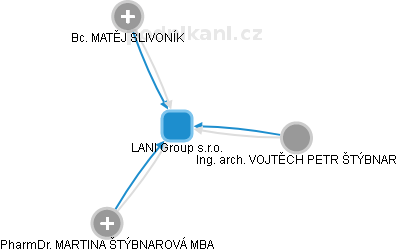 LANI Group s.r.o. - náhled vizuálního zobrazení vztahů obchodního rejstříku