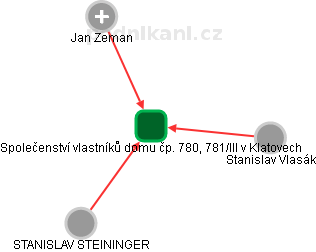 Společenství vlastníků domu čp. 780, 781/III v Klatovech - náhled vizuálního zobrazení vztahů obchodního rejstříku