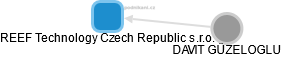 REEF Technology Czech Republic s.r.o. - náhled vizuálního zobrazení vztahů obchodního rejstříku