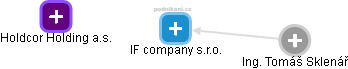 IF company s.r.o. - náhled vizuálního zobrazení vztahů obchodního rejstříku