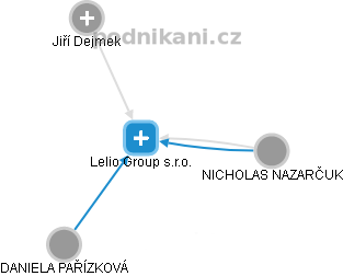 Lelio Group s.r.o. - náhled vizuálního zobrazení vztahů obchodního rejstříku
