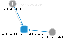 Continental Exports And Trading s.r.o. - náhled vizuálního zobrazení vztahů obchodního rejstříku