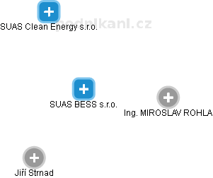SUAS BESS s.r.o. - náhled vizuálního zobrazení vztahů obchodního rejstříku