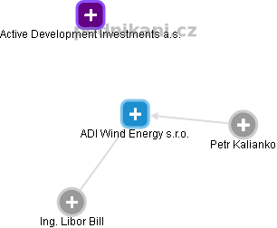 ADI Wind Energy s.r.o. - náhled vizuálního zobrazení vztahů obchodního rejstříku