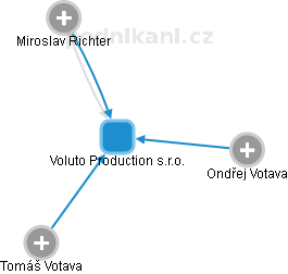 Voluto Production s.r.o. - náhled vizuálního zobrazení vztahů obchodního rejstříku