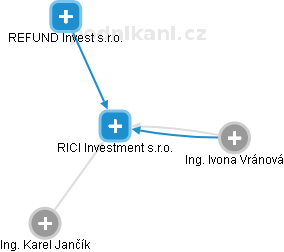 RICI Investment s.r.o. - náhled vizuálního zobrazení vztahů obchodního rejstříku