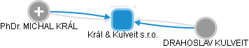 Král & Kulveit s.r.o. - náhled vizuálního zobrazení vztahů obchodního rejstříku