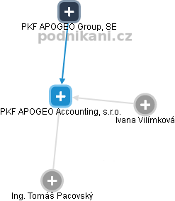 PKF APOGEO Accounting, s.r.o. - náhled vizuálního zobrazení vztahů obchodního rejstříku