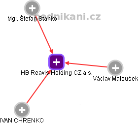HB Reavis Holding CZ a.s. - náhled vizuálního zobrazení vztahů obchodního rejstříku