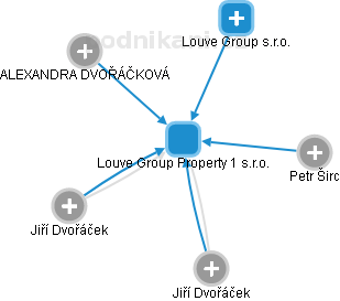 Louve Group Property 1 s.r.o. - náhled vizuálního zobrazení vztahů obchodního rejstříku