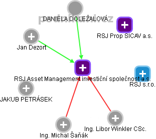 RSJ Asset Management investiční společnost a.s. - náhled vizuálního zobrazení vztahů obchodního rejstříku