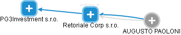 Retoriale Corp s.r.o. - náhled vizuálního zobrazení vztahů obchodního rejstříku