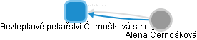 Bezlepkové pekařství Černošková s.r.o. - náhled vizuálního zobrazení vztahů obchodního rejstříku