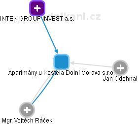 Apartmány u Kostela Dolní Morava s.r.o. - náhled vizuálního zobrazení vztahů obchodního rejstříku