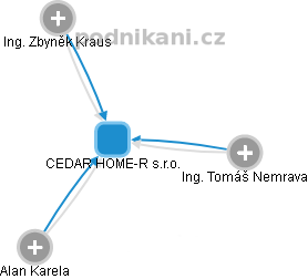 CEDAR HOME-R s.r.o. - náhled vizuálního zobrazení vztahů obchodního rejstříku
