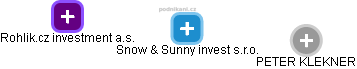 Snow & Sunny invest s.r.o. - náhled vizuálního zobrazení vztahů obchodního rejstříku