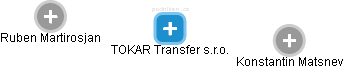 TOKAR Transfer s.r.o. - náhled vizuálního zobrazení vztahů obchodního rejstříku